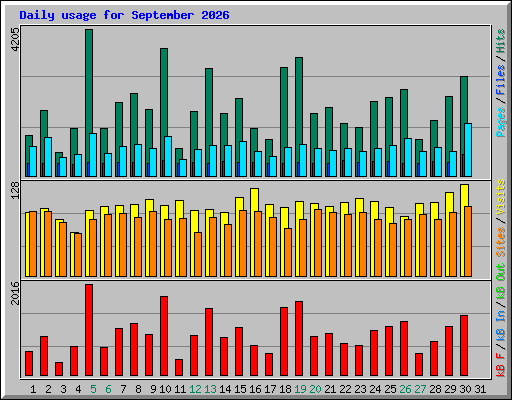 Daily usage for September 2026
