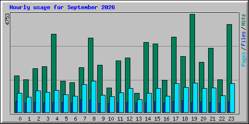 Hourly usage for September 2026