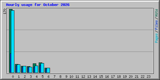Hourly usage for October 2026